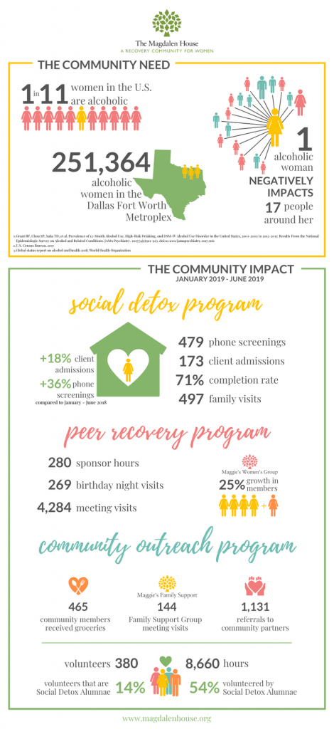 2019 January - June Community Impact - The Magdalen House - A Recovery Community for Women - DFW